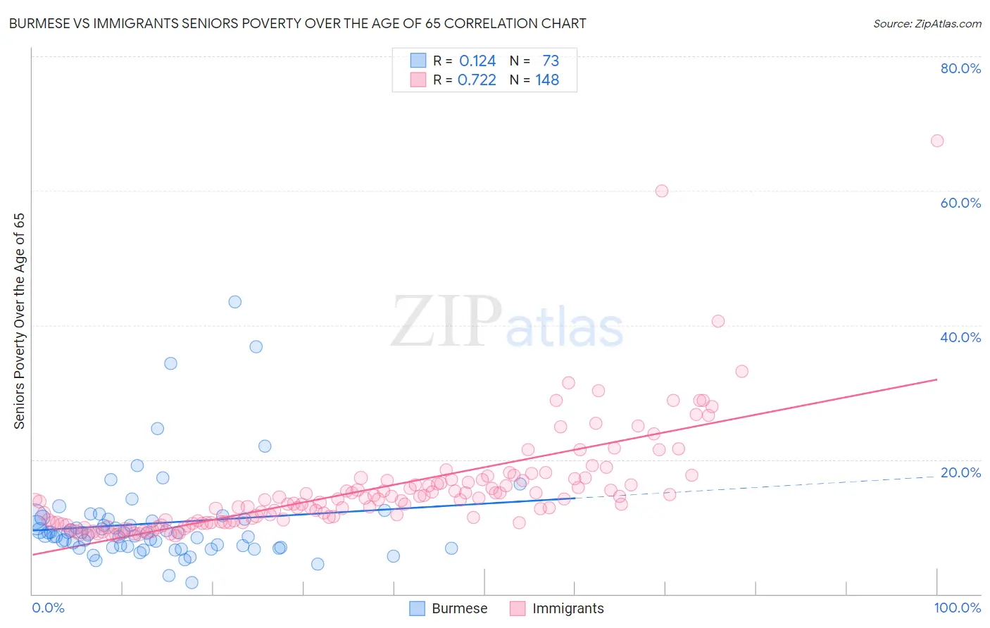 Burmese vs Immigrants Seniors Poverty Over the Age of 65