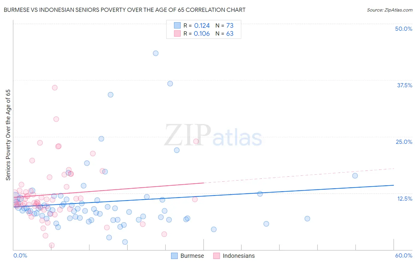 Burmese vs Indonesian Seniors Poverty Over the Age of 65