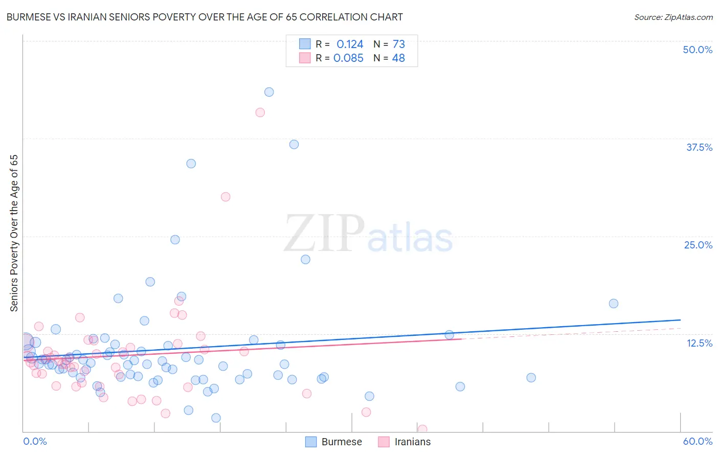 Burmese vs Iranian Seniors Poverty Over the Age of 65