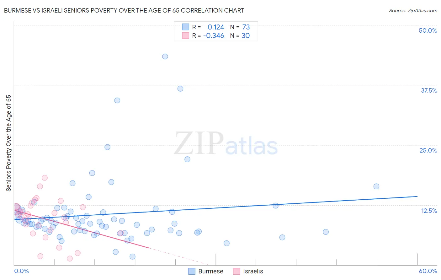 Burmese vs Israeli Seniors Poverty Over the Age of 65