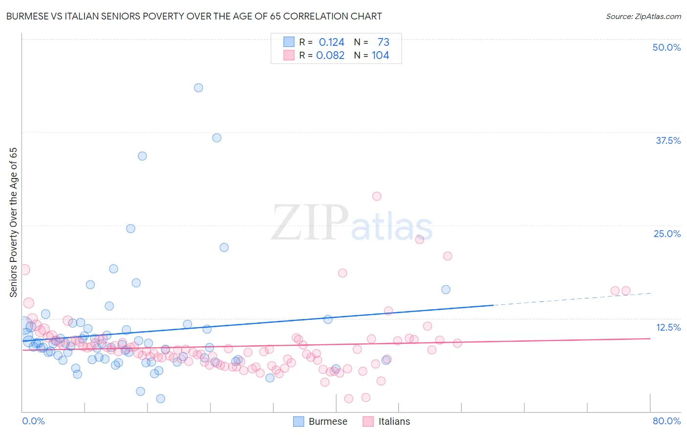 Burmese vs Italian Seniors Poverty Over the Age of 65