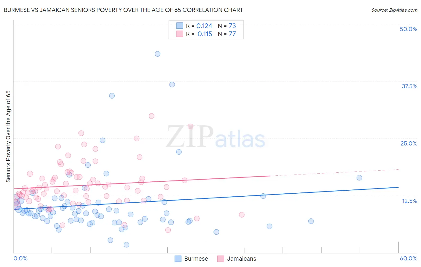 Burmese vs Jamaican Seniors Poverty Over the Age of 65