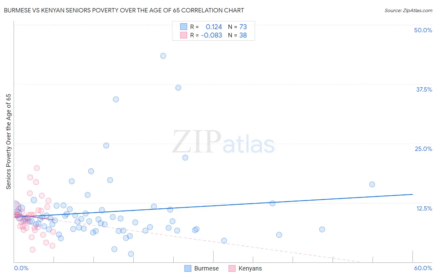 Burmese vs Kenyan Seniors Poverty Over the Age of 65