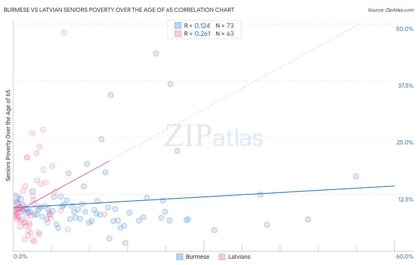Burmese vs Latvian Seniors Poverty Over the Age of 65