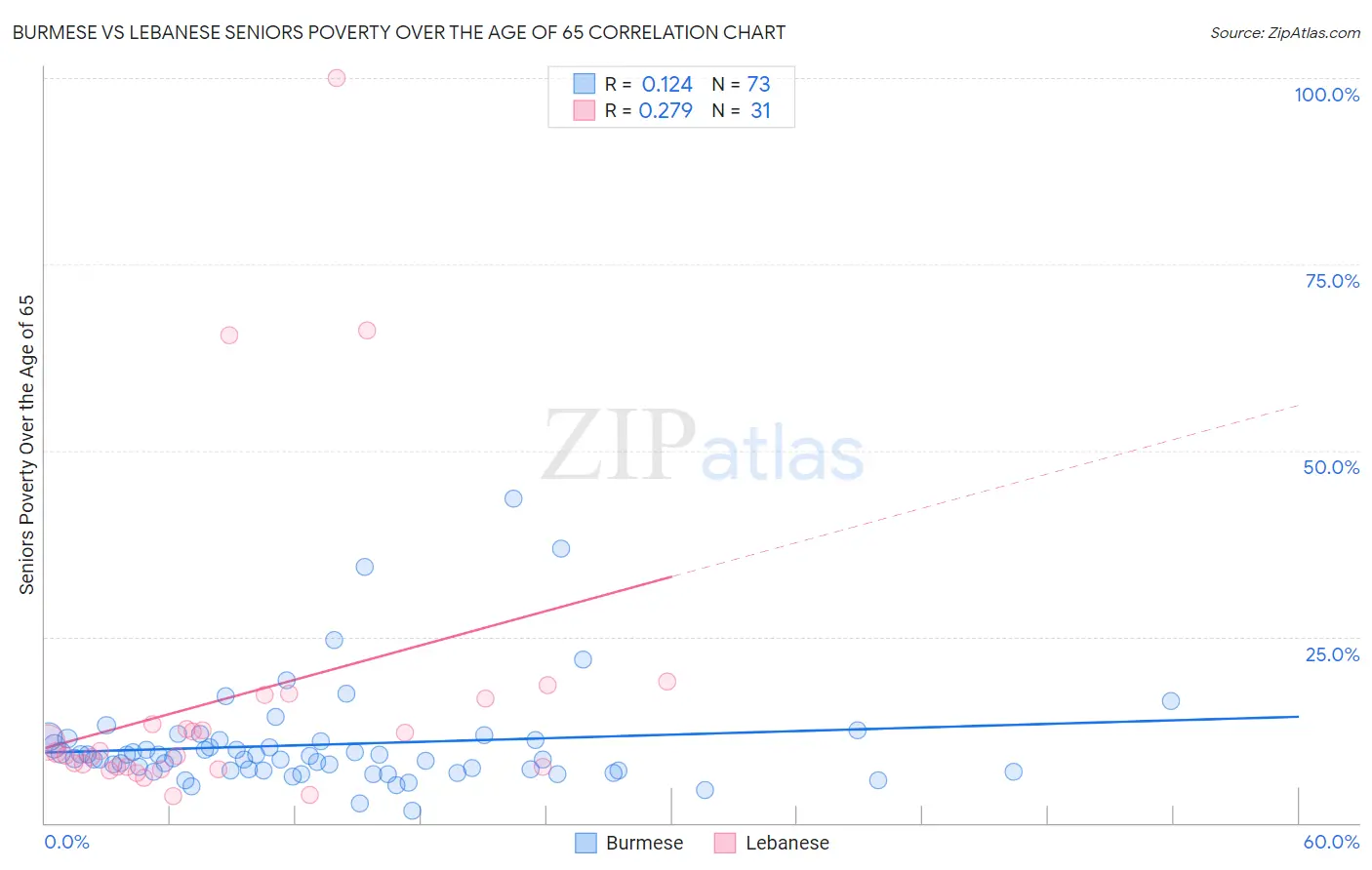 Burmese vs Lebanese Seniors Poverty Over the Age of 65