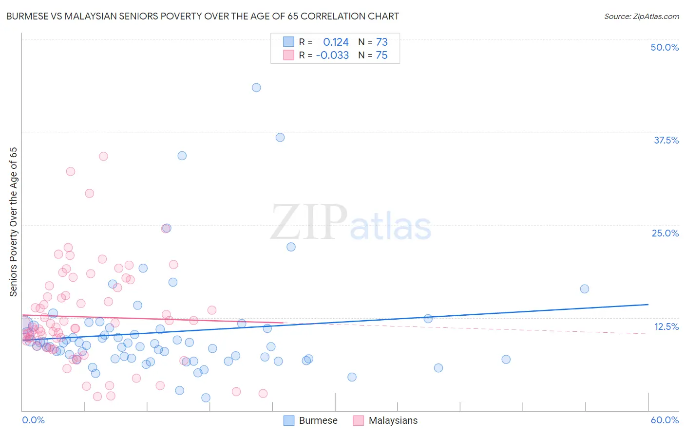 Burmese vs Malaysian Seniors Poverty Over the Age of 65