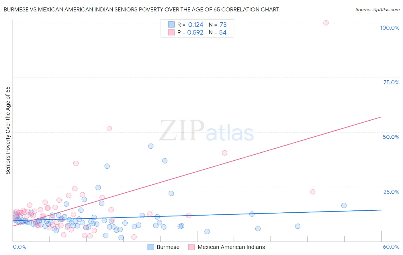Burmese vs Mexican American Indian Seniors Poverty Over the Age of 65