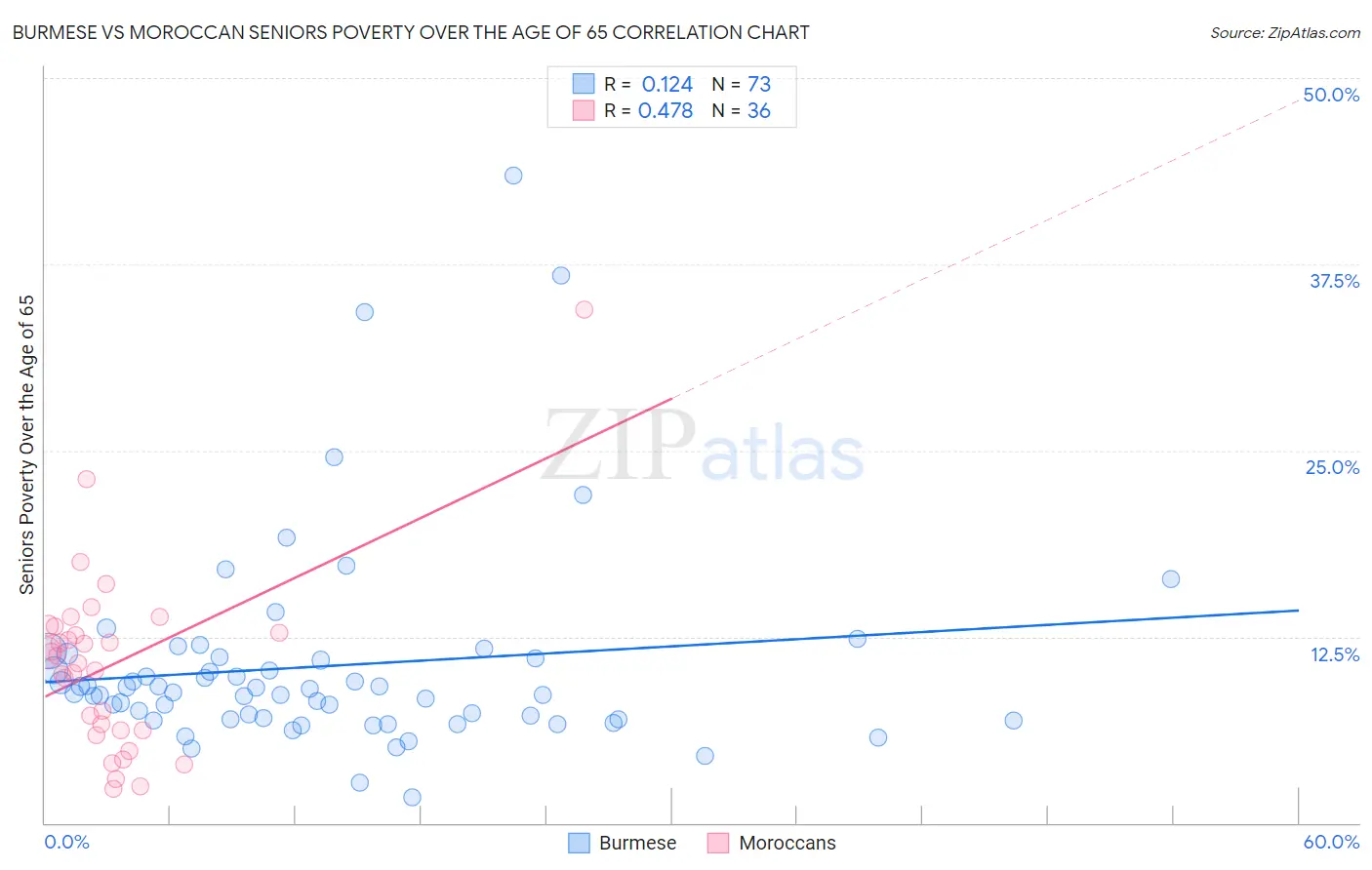 Burmese vs Moroccan Seniors Poverty Over the Age of 65
