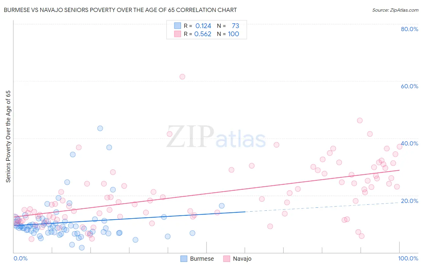 Burmese vs Navajo Seniors Poverty Over the Age of 65