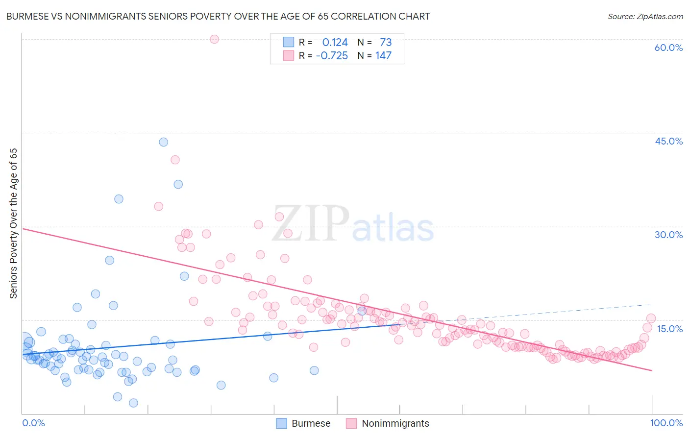 Burmese vs Nonimmigrants Seniors Poverty Over the Age of 65