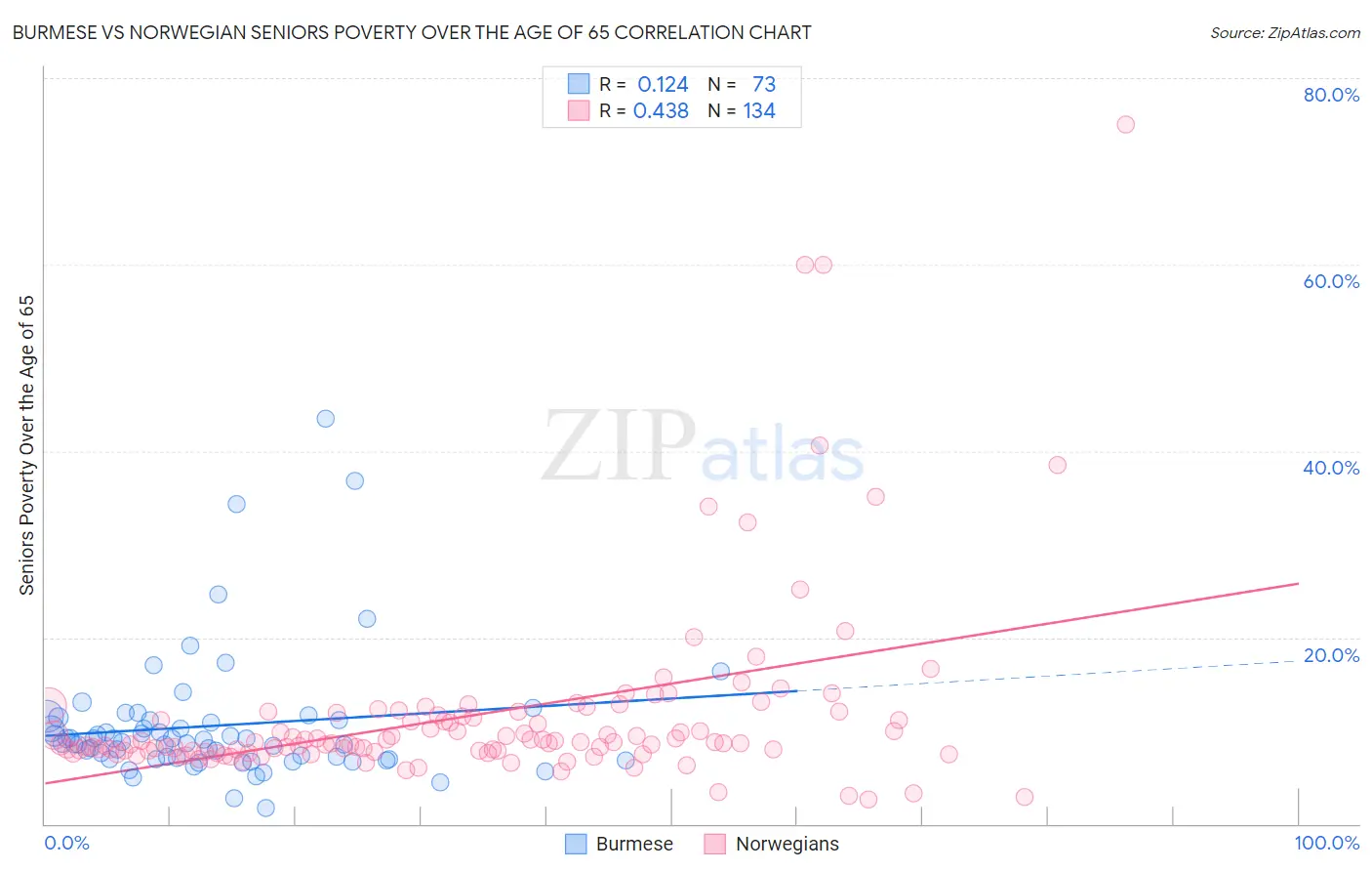 Burmese vs Norwegian Seniors Poverty Over the Age of 65