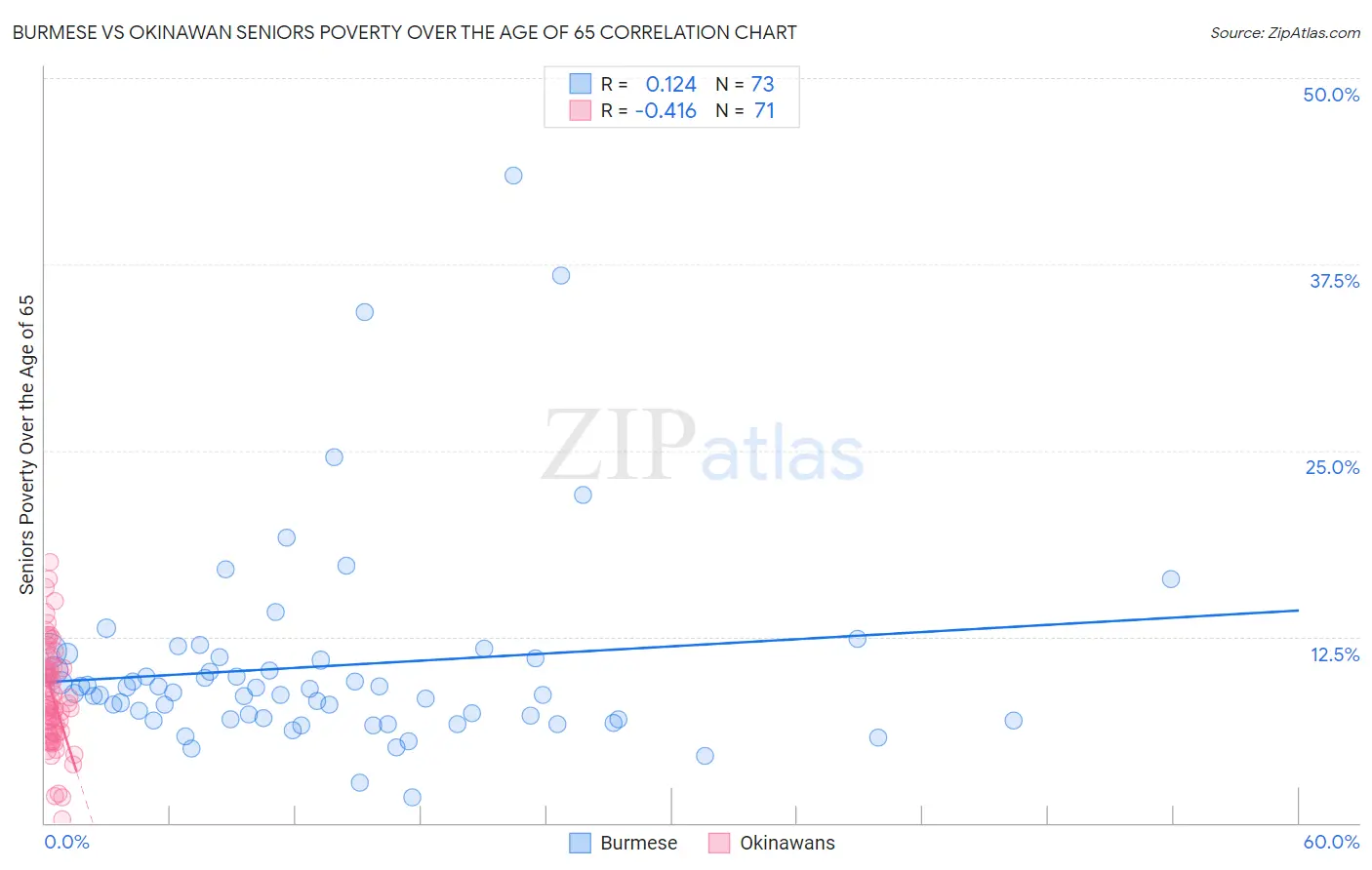 Burmese vs Okinawan Seniors Poverty Over the Age of 65