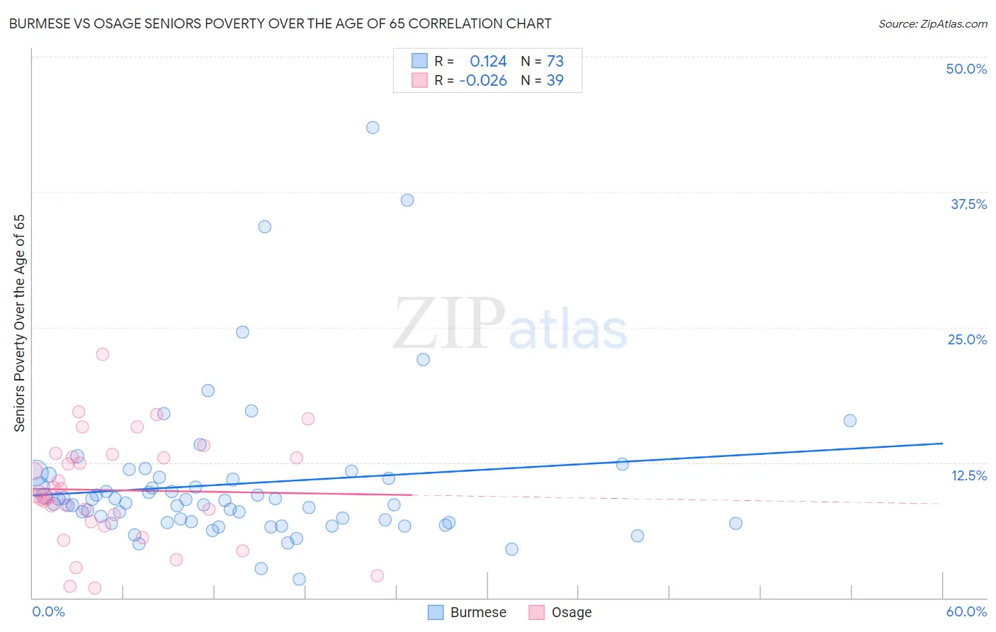 Burmese vs Osage Seniors Poverty Over the Age of 65