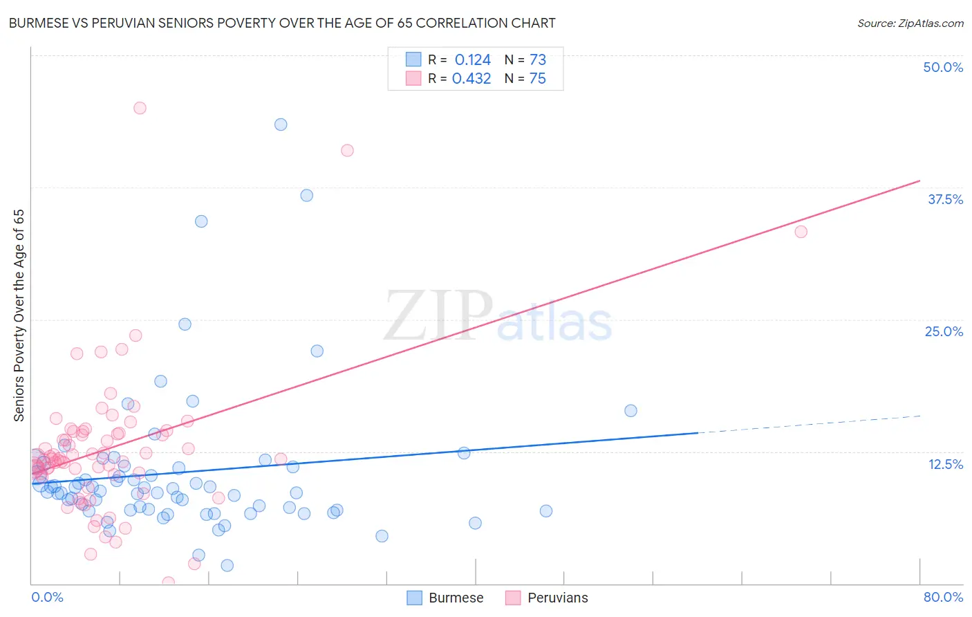 Burmese vs Peruvian Seniors Poverty Over the Age of 65