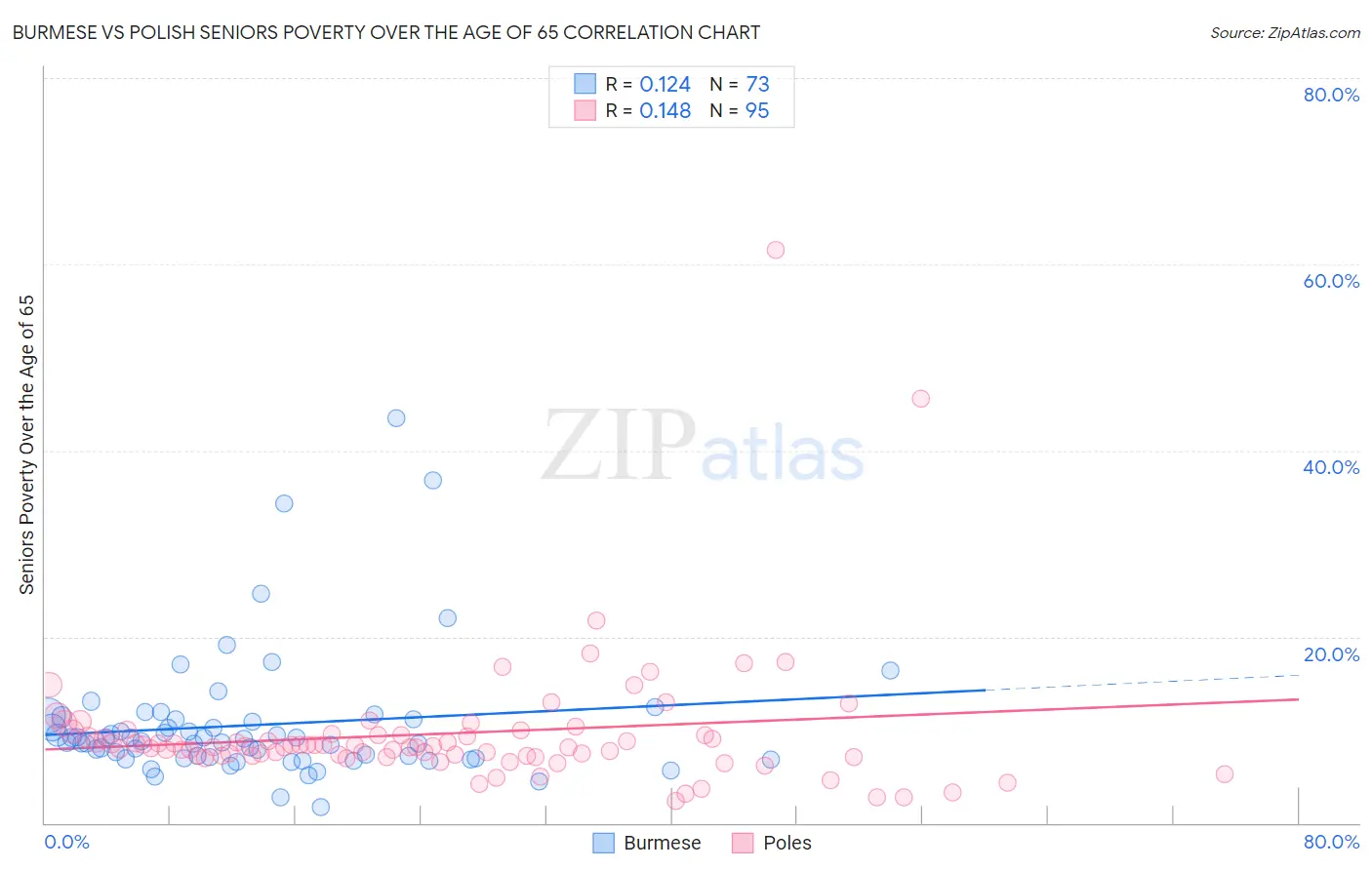 Burmese vs Polish Seniors Poverty Over the Age of 65