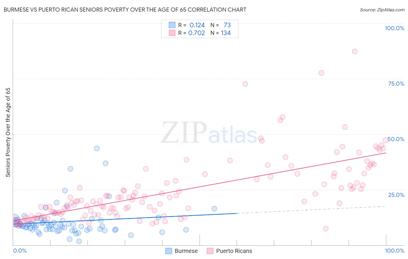 Burmese vs Puerto Rican Seniors Poverty Over the Age of 65