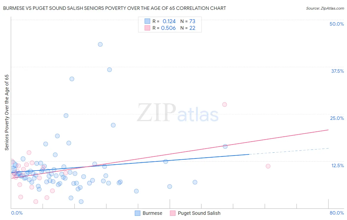 Burmese vs Puget Sound Salish Seniors Poverty Over the Age of 65