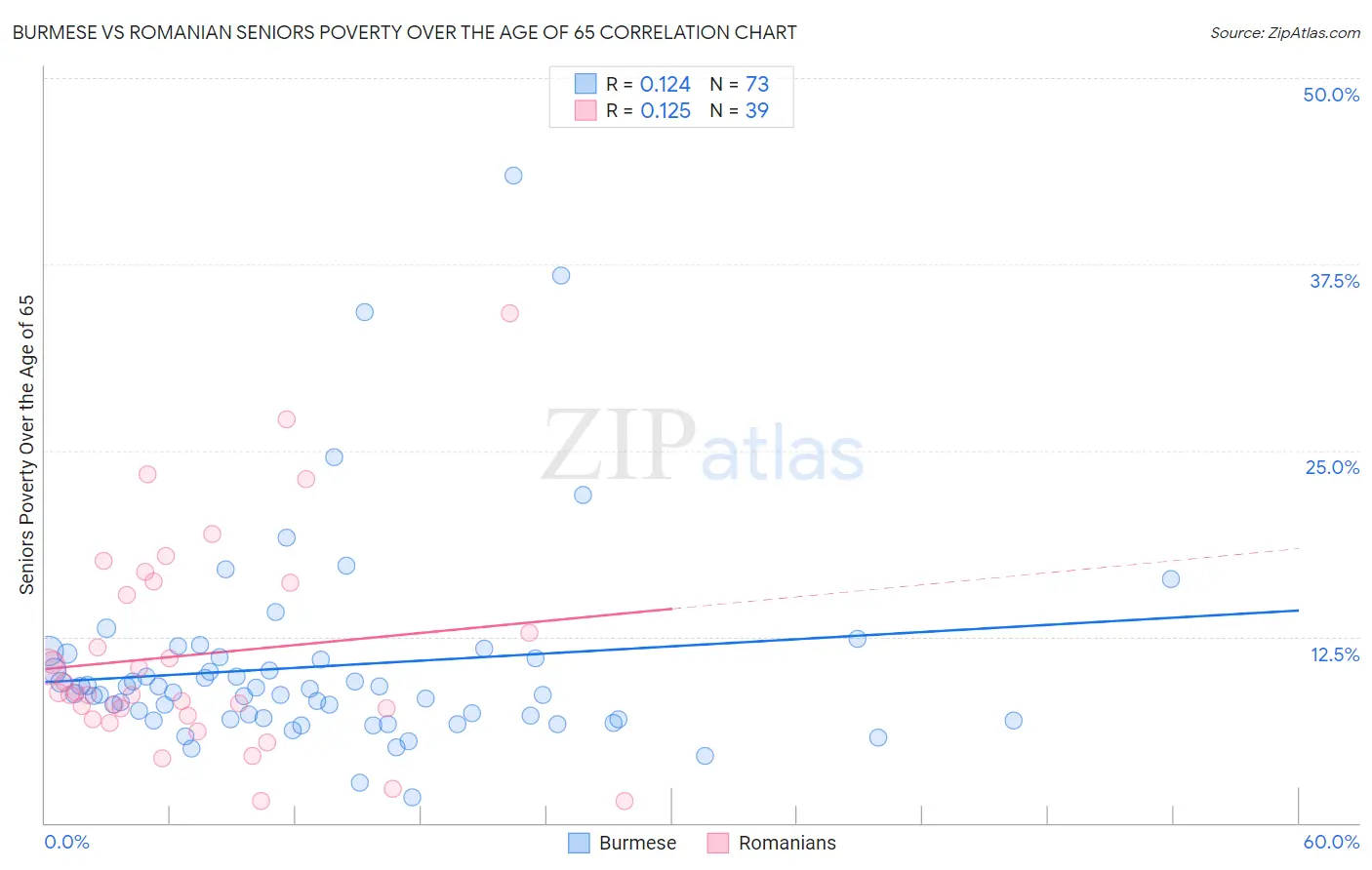 Burmese vs Romanian Seniors Poverty Over the Age of 65