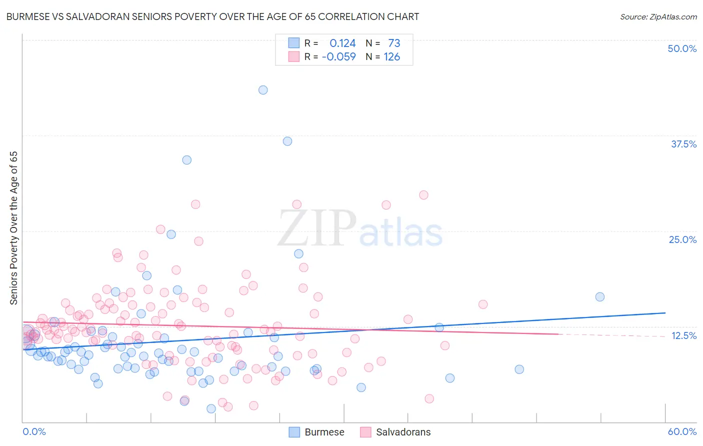 Burmese vs Salvadoran Seniors Poverty Over the Age of 65