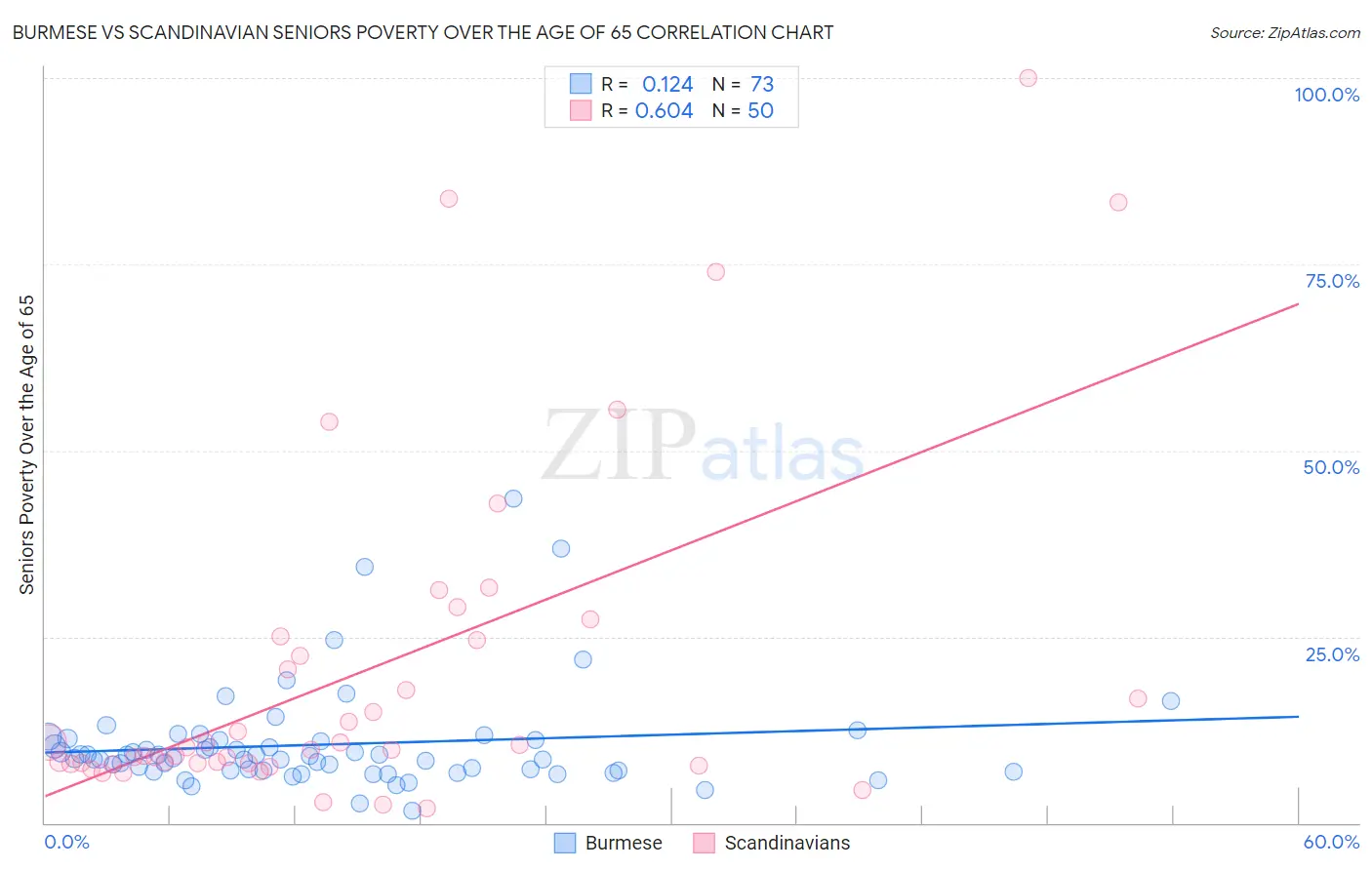 Burmese vs Scandinavian Seniors Poverty Over the Age of 65