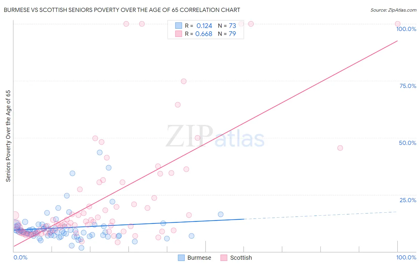Burmese vs Scottish Seniors Poverty Over the Age of 65