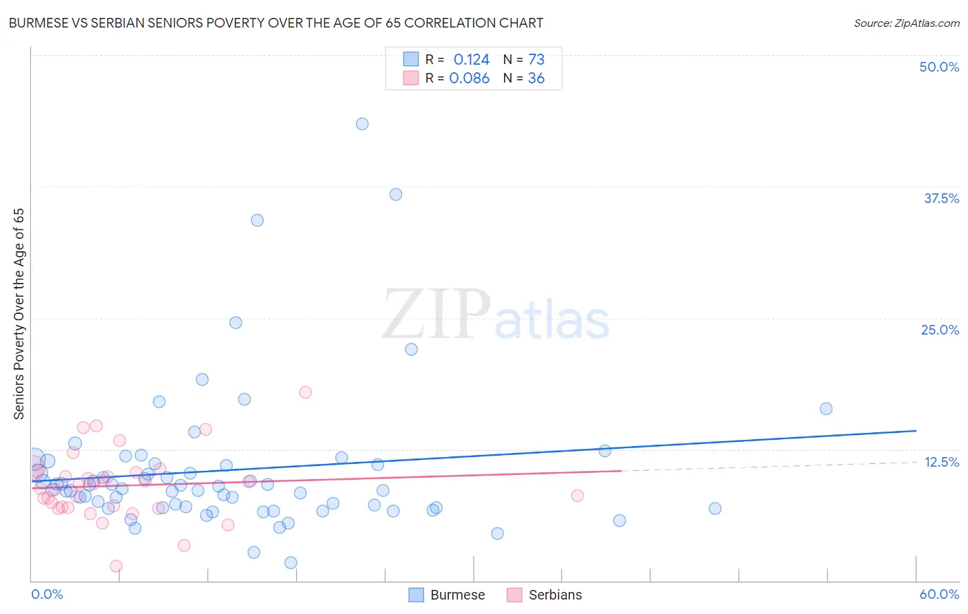 Burmese vs Serbian Seniors Poverty Over the Age of 65