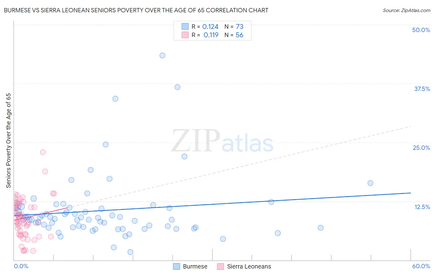 Burmese vs Sierra Leonean Seniors Poverty Over the Age of 65