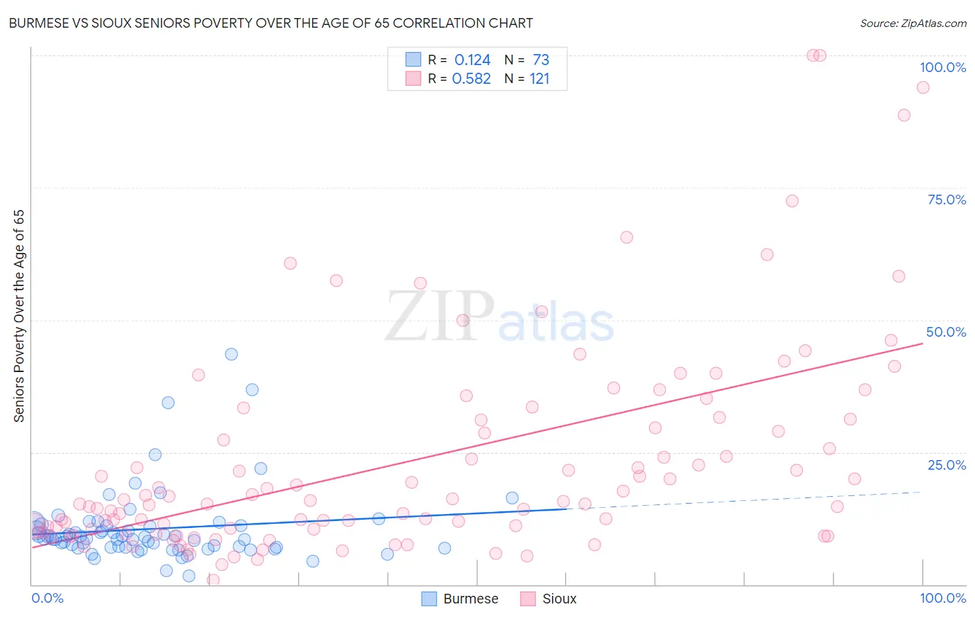 Burmese vs Sioux Seniors Poverty Over the Age of 65
