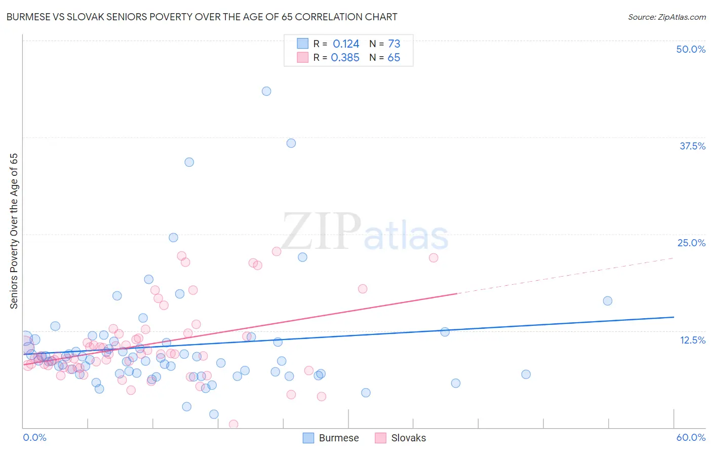 Burmese vs Slovak Seniors Poverty Over the Age of 65
