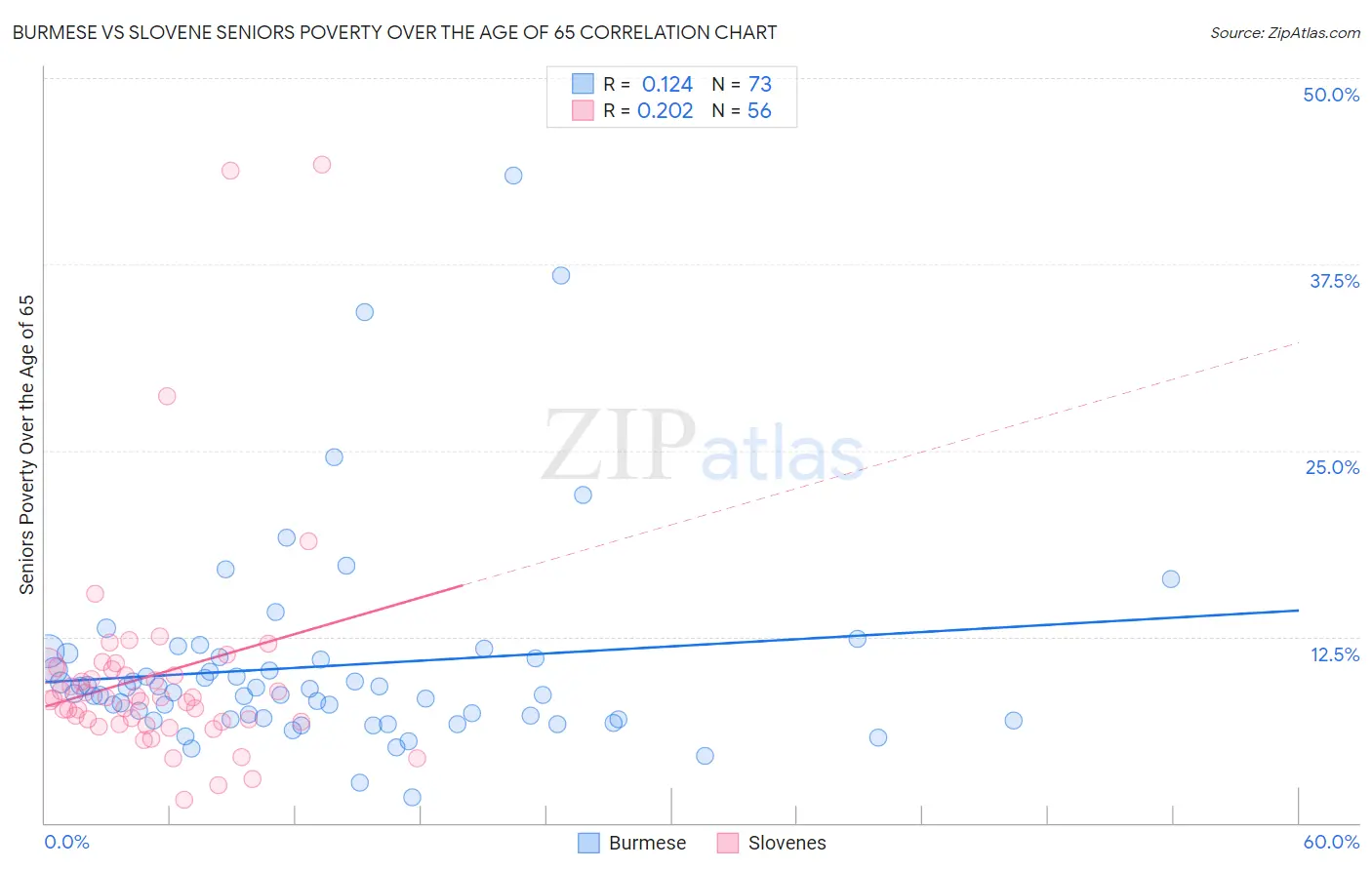 Burmese vs Slovene Seniors Poverty Over the Age of 65