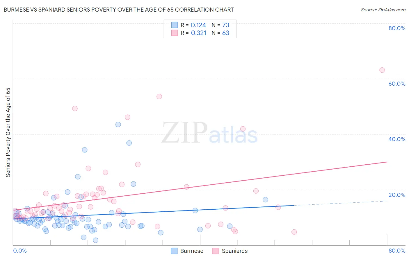 Burmese vs Spaniard Seniors Poverty Over the Age of 65