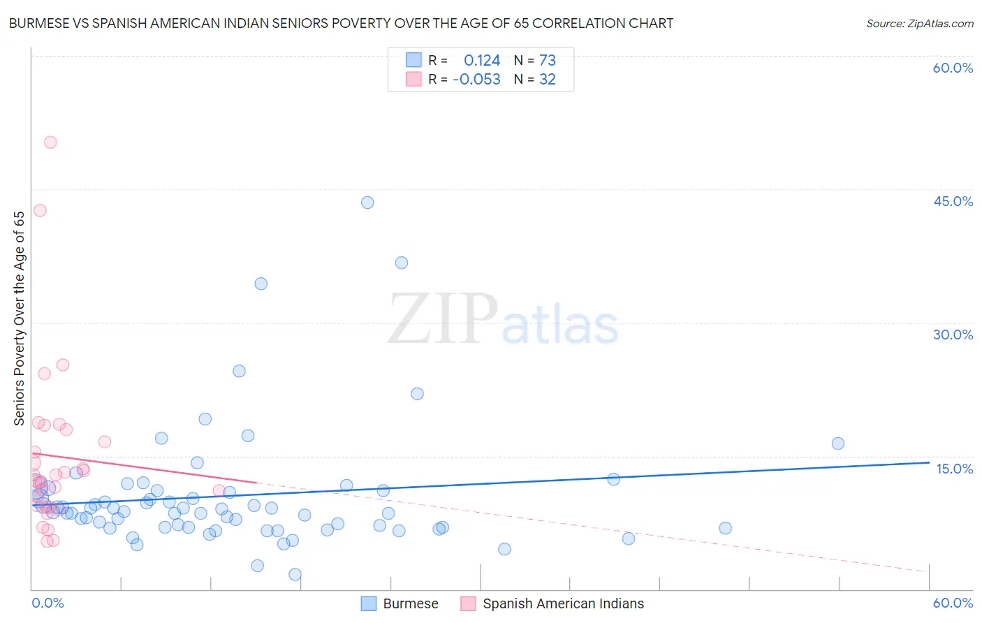Burmese vs Spanish American Indian Seniors Poverty Over the Age of 65