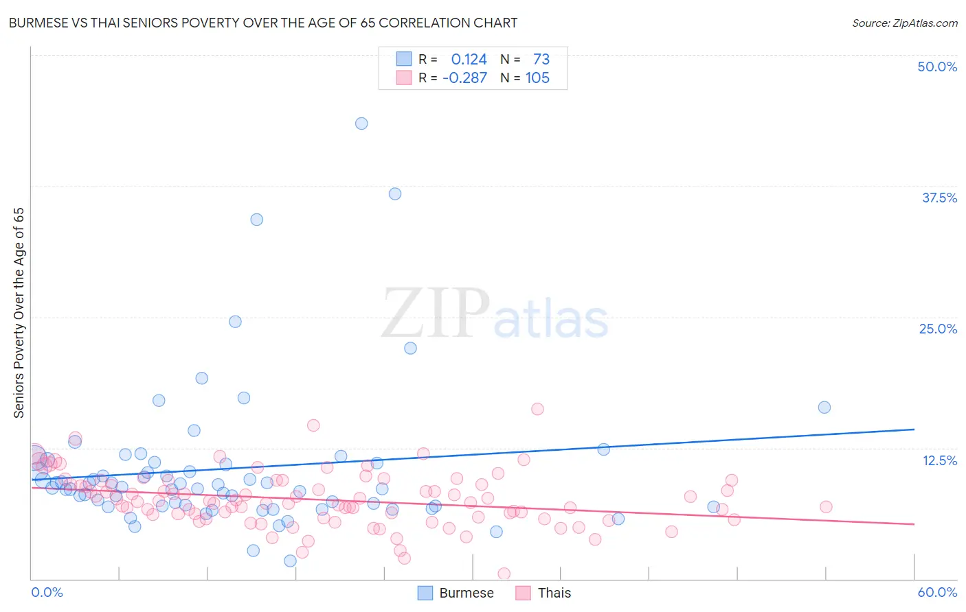 Burmese vs Thai Seniors Poverty Over the Age of 65
