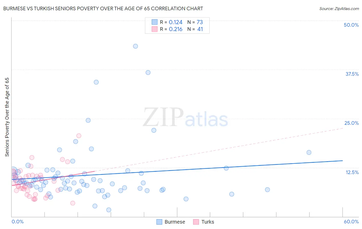 Burmese vs Turkish Seniors Poverty Over the Age of 65