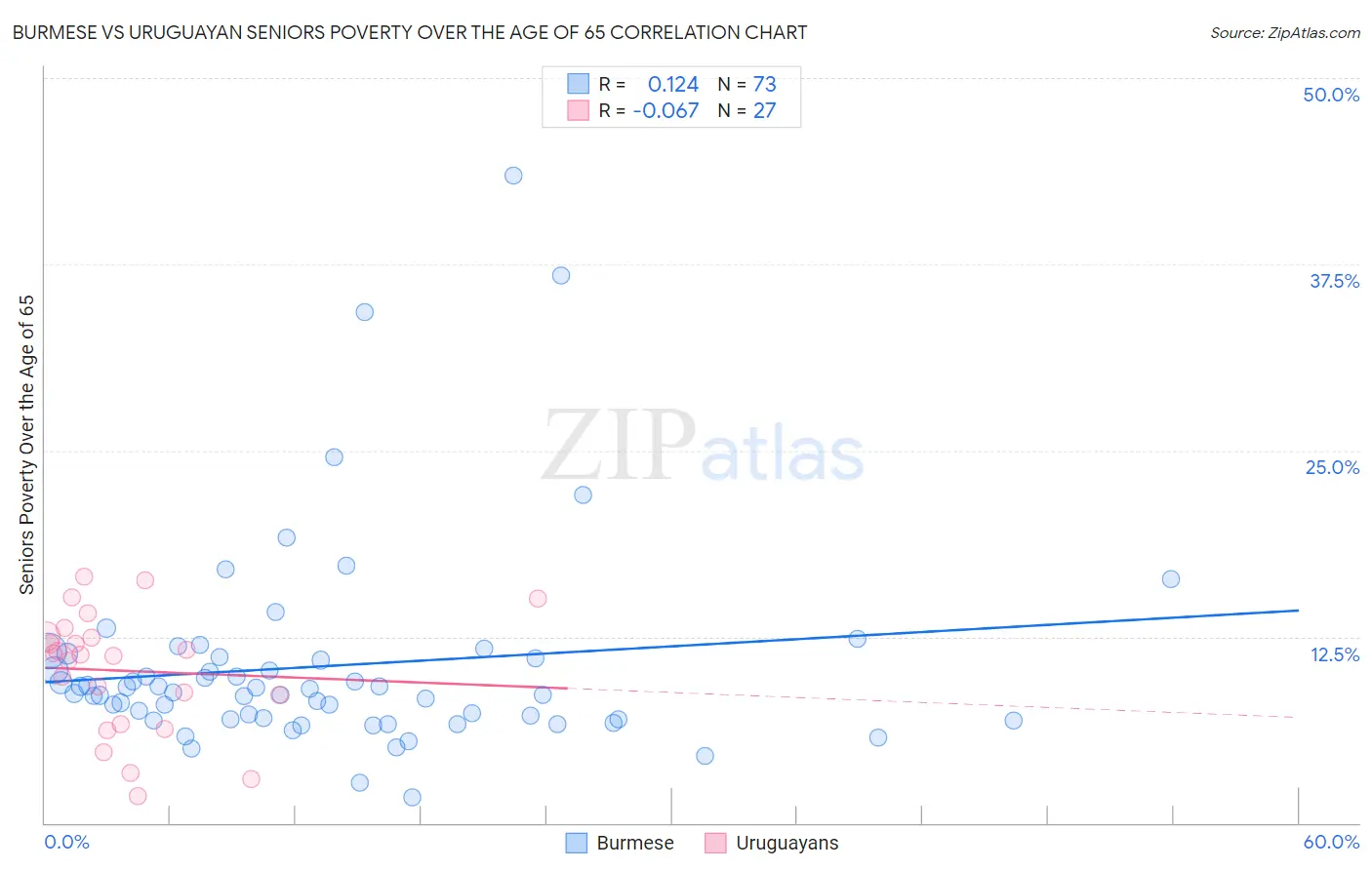 Burmese vs Uruguayan Seniors Poverty Over the Age of 65