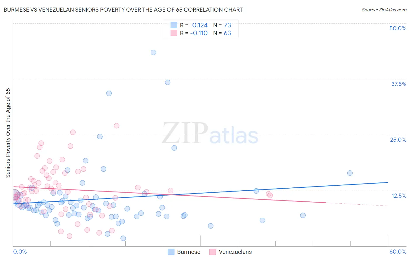 Burmese vs Venezuelan Seniors Poverty Over the Age of 65