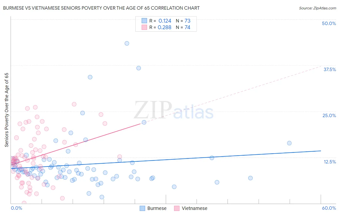 Burmese vs Vietnamese Seniors Poverty Over the Age of 65