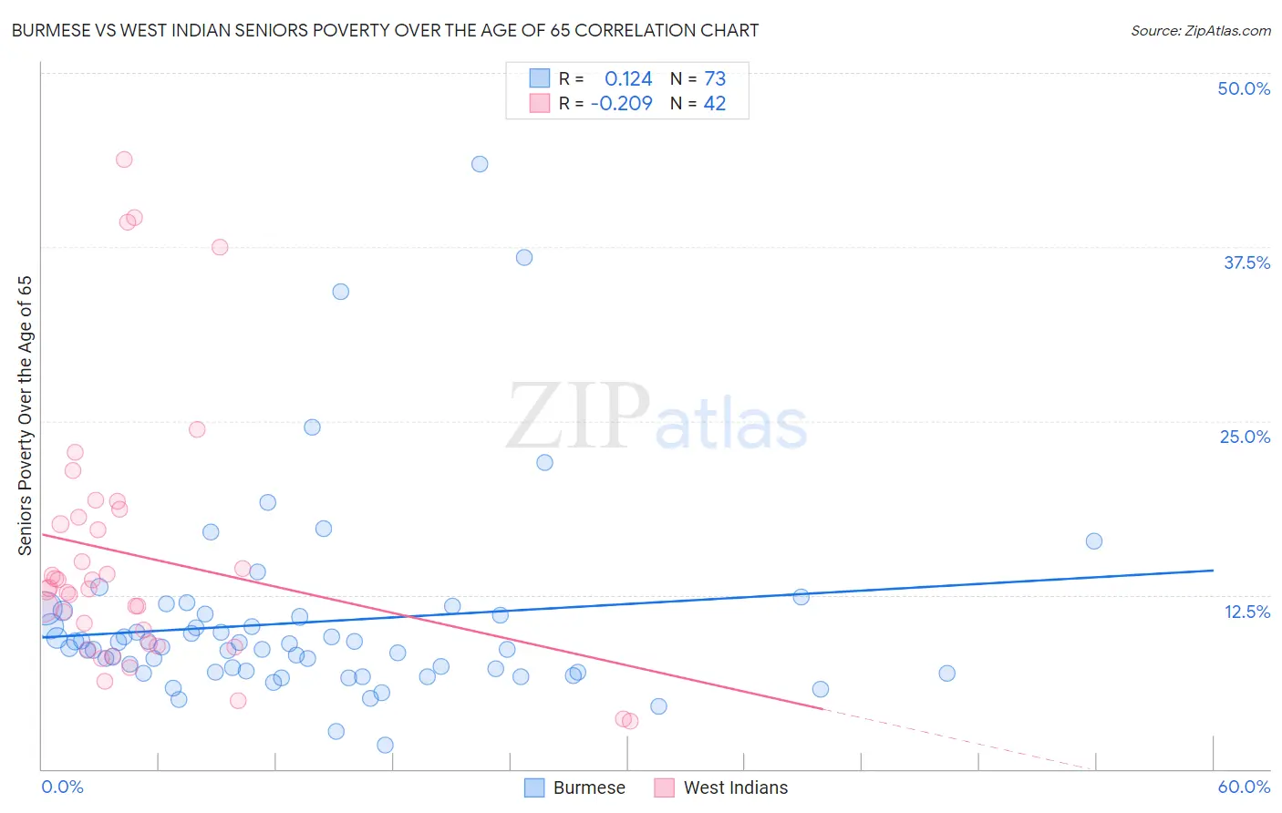 Burmese vs West Indian Seniors Poverty Over the Age of 65