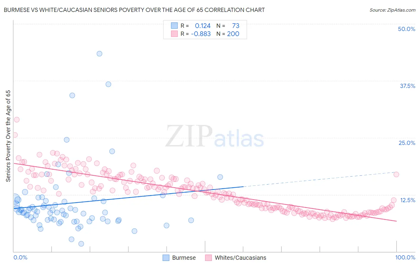 Burmese vs White/Caucasian Seniors Poverty Over the Age of 65