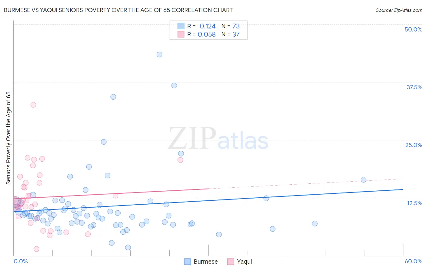 Burmese vs Yaqui Seniors Poverty Over the Age of 65