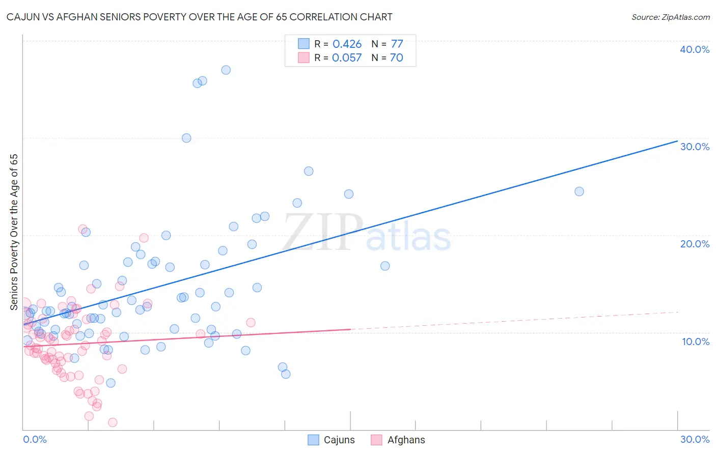 Cajun vs Afghan Seniors Poverty Over the Age of 65