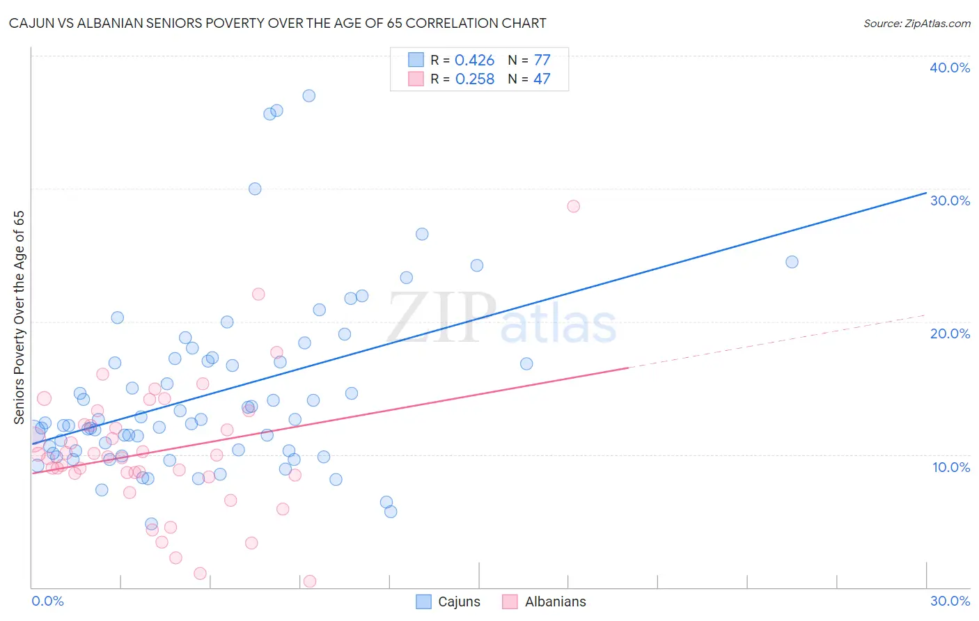 Cajun vs Albanian Seniors Poverty Over the Age of 65