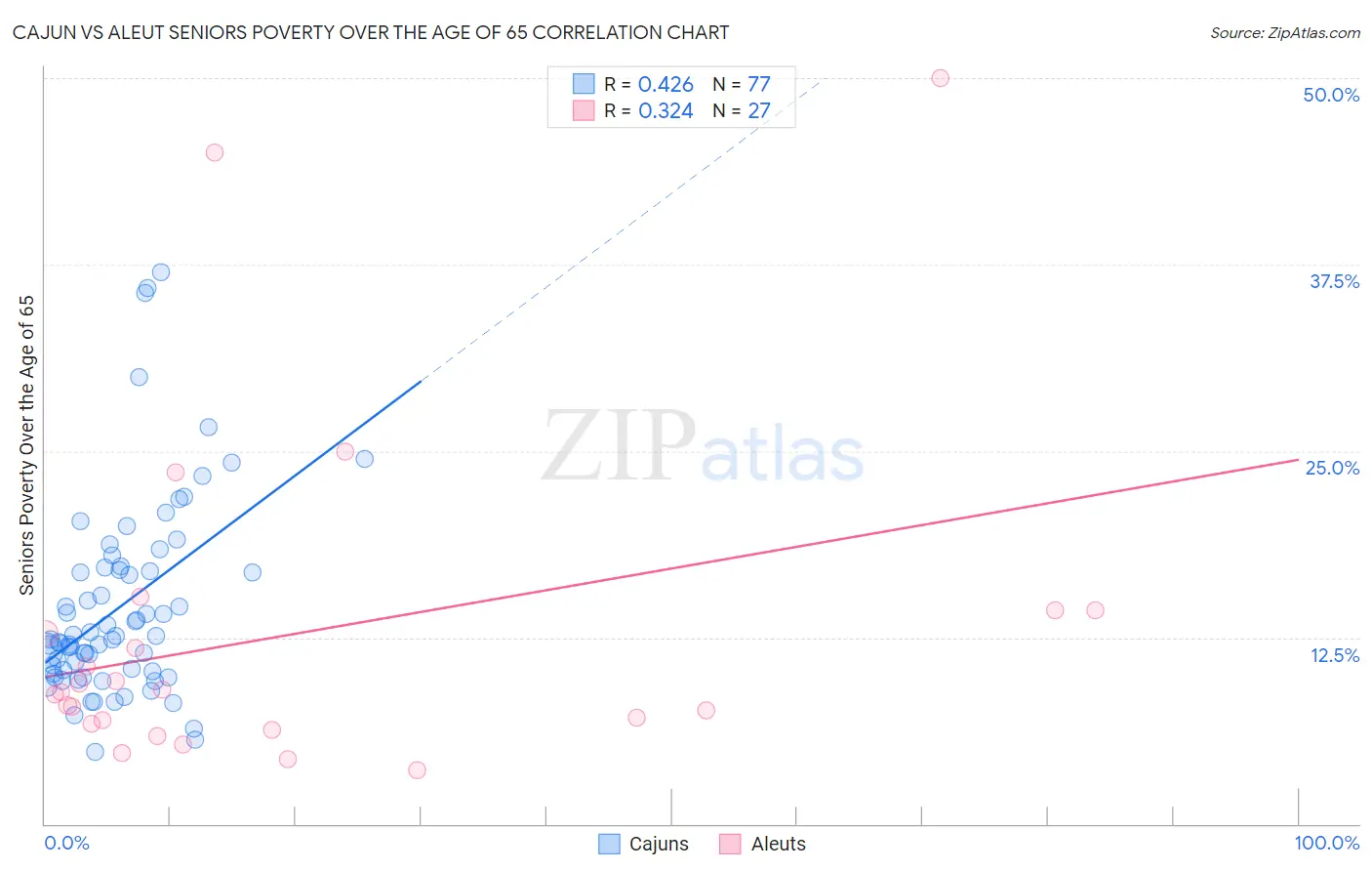 Cajun vs Aleut Seniors Poverty Over the Age of 65