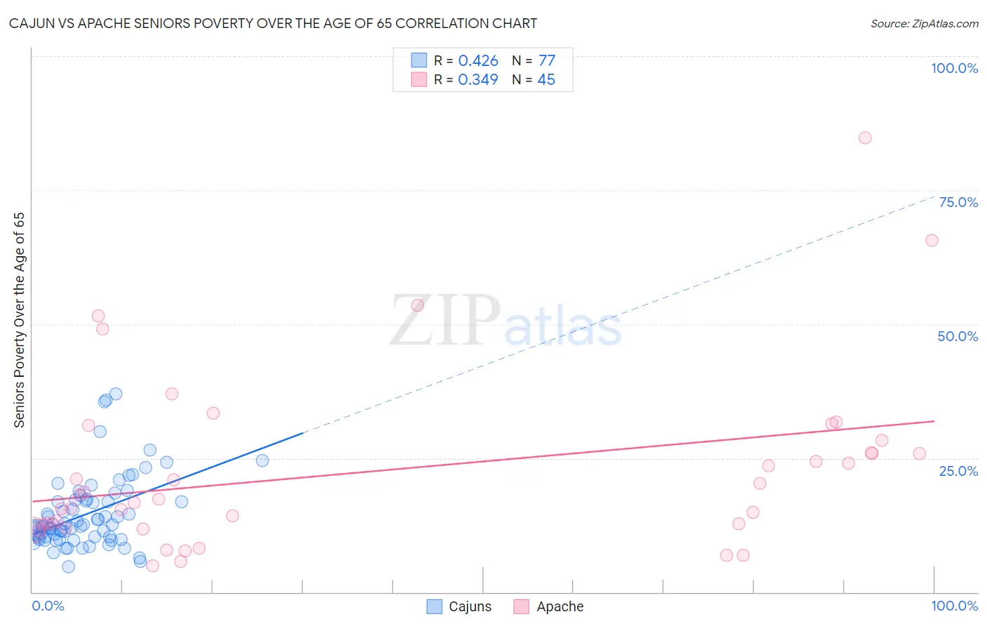 Cajun vs Apache Seniors Poverty Over the Age of 65