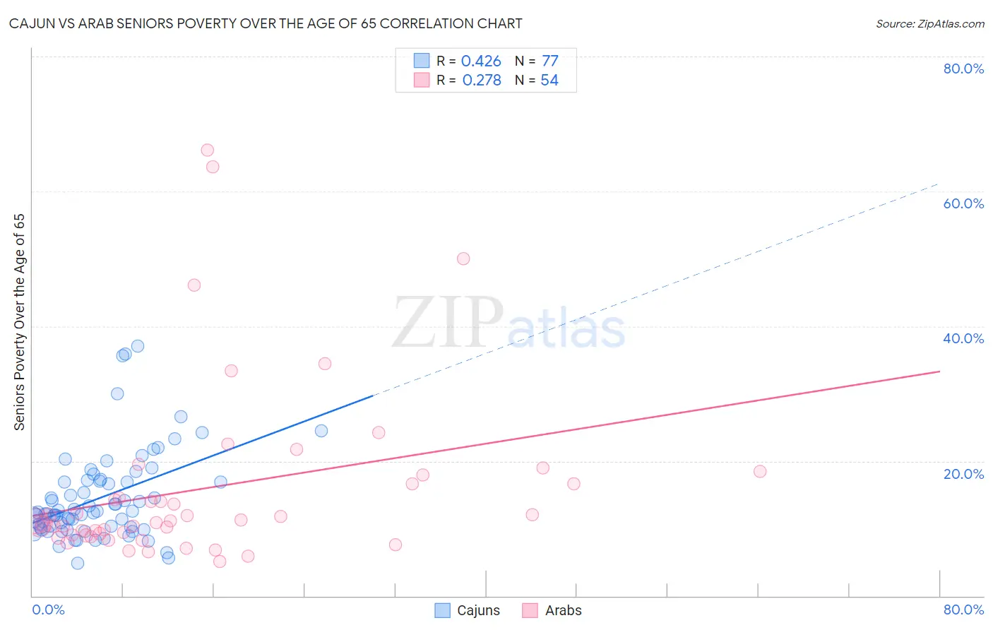 Cajun vs Arab Seniors Poverty Over the Age of 65