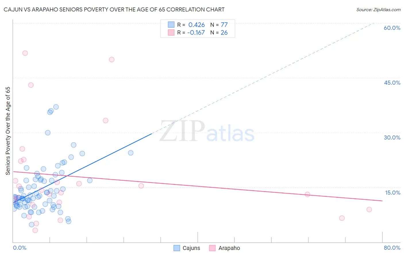 Cajun vs Arapaho Seniors Poverty Over the Age of 65