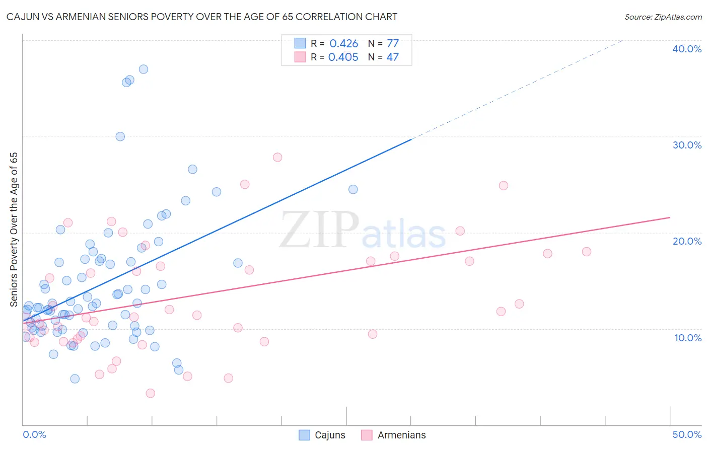 Cajun vs Armenian Seniors Poverty Over the Age of 65