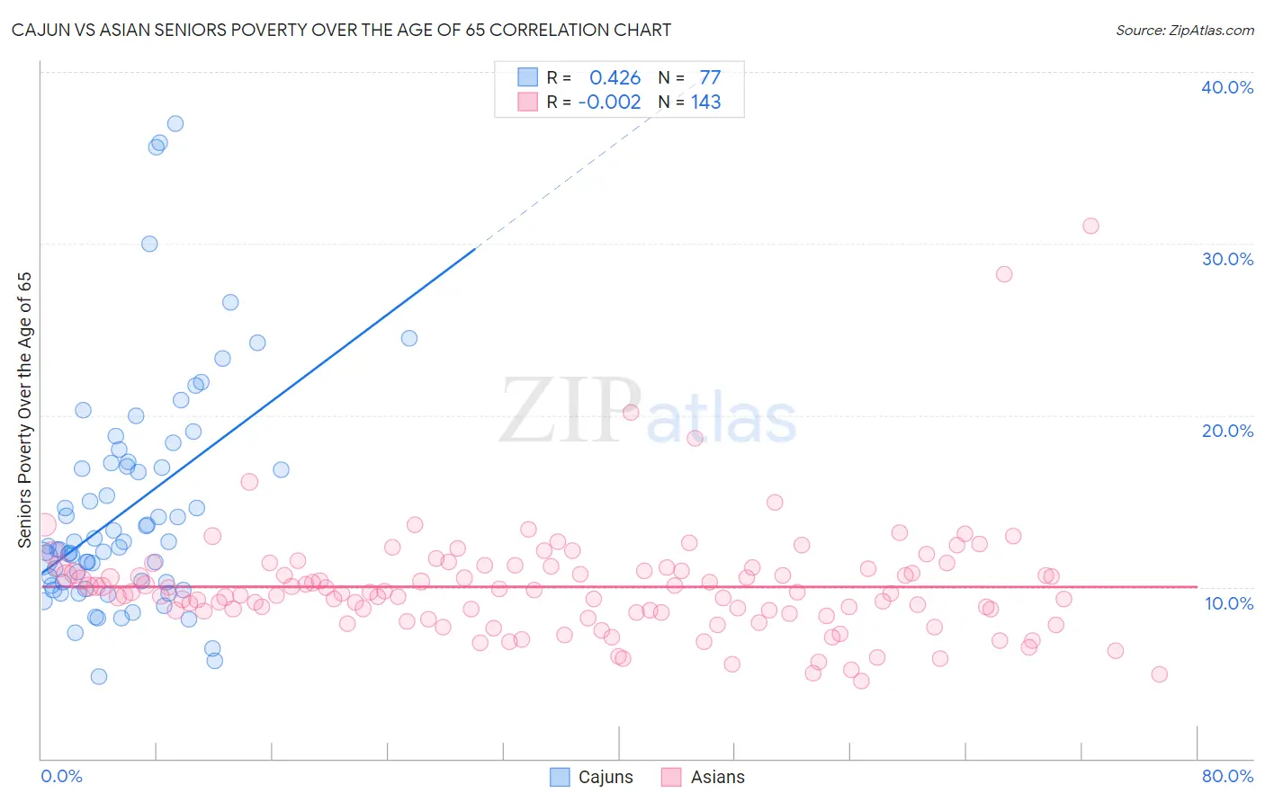 Cajun vs Asian Seniors Poverty Over the Age of 65