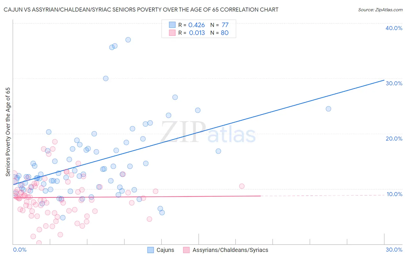 Cajun vs Assyrian/Chaldean/Syriac Seniors Poverty Over the Age of 65