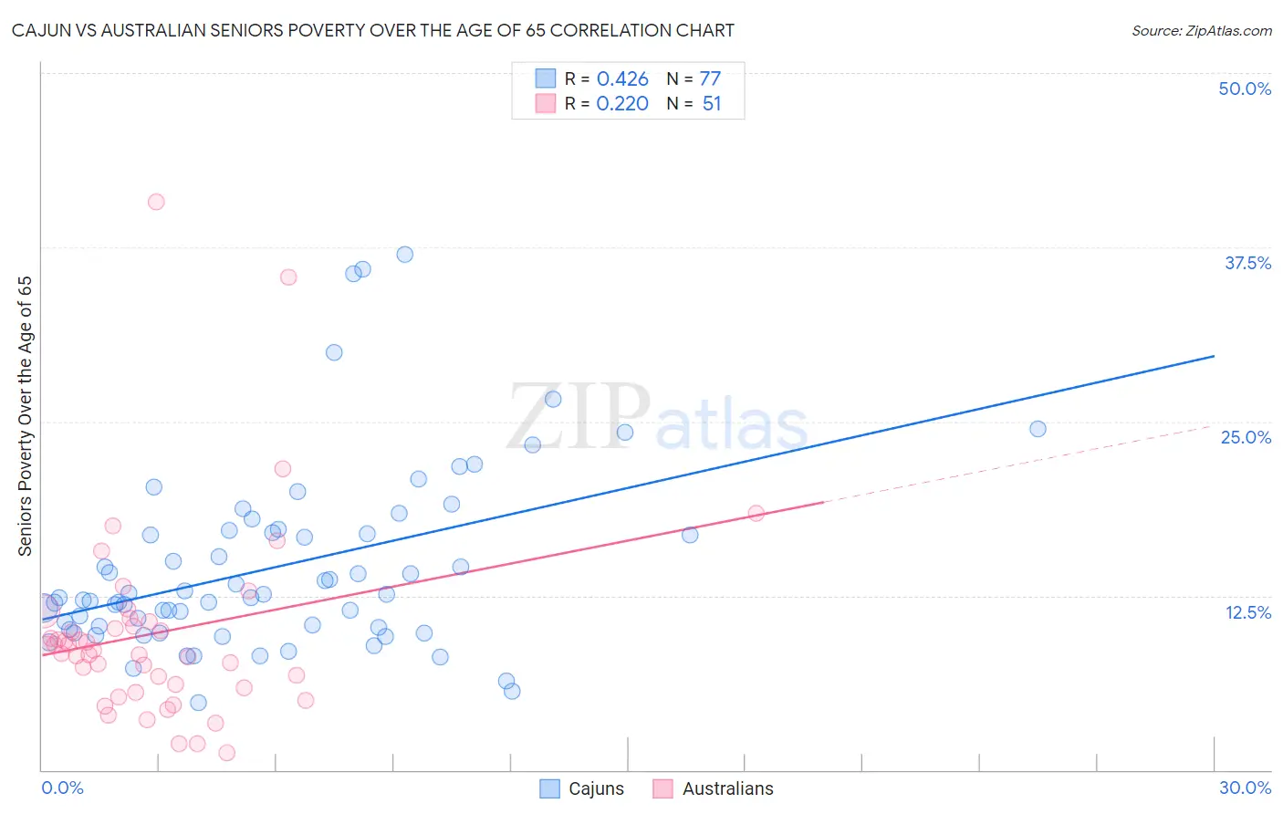 Cajun vs Australian Seniors Poverty Over the Age of 65